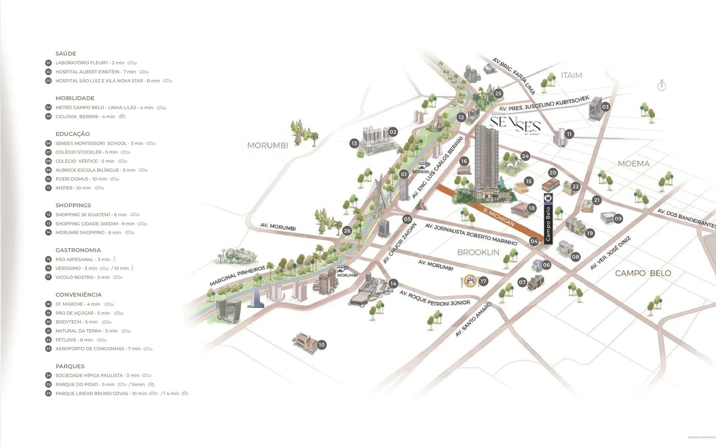 Mapa ilustrado do Brooklin e do entorno, com a torre do empreendimento marcada entre as avenidas principais e os 26 pontos de interesse numerados.