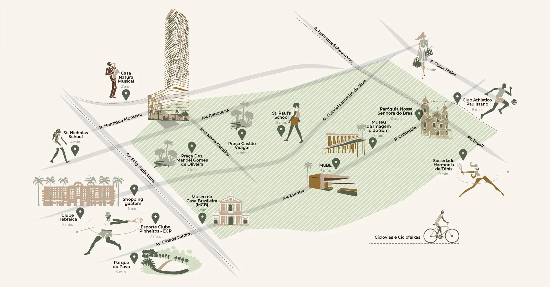 O mapa ilustrado do entorno: a torre na Rua Henrique Monteiro, junto à Av. Rebouças, e o Jardim Europa hachurado em verde, com as praças, os colégios, os museus, os clubes e o Shopping Iguatemi desenhados em volta.